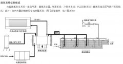 臭氧精確曝氣系統的組成及特點