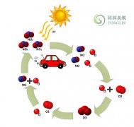 臭氧是如何產(chǎn)生的